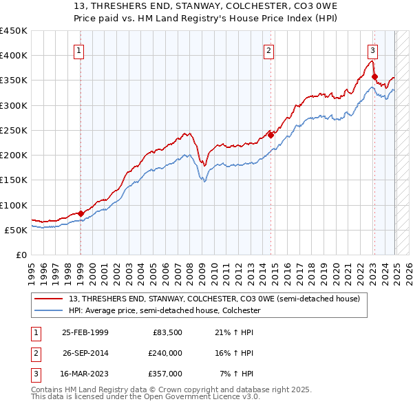 13, THRESHERS END, STANWAY, COLCHESTER, CO3 0WE: Price paid vs HM Land Registry's House Price Index