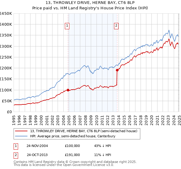 13, THROWLEY DRIVE, HERNE BAY, CT6 8LP: Price paid vs HM Land Registry's House Price Index