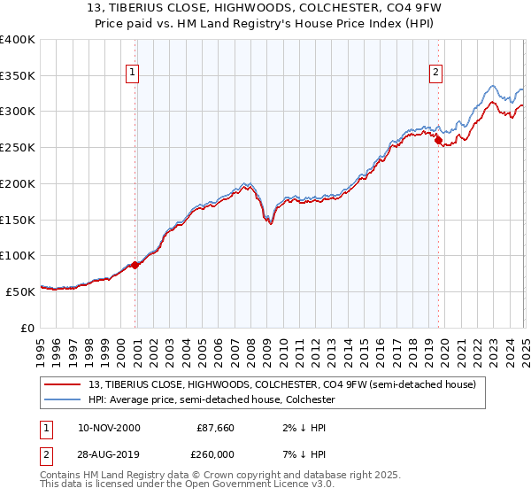 13, TIBERIUS CLOSE, HIGHWOODS, COLCHESTER, CO4 9FW: Price paid vs HM Land Registry's House Price Index