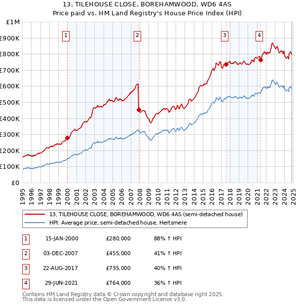 13, TILEHOUSE CLOSE, BOREHAMWOOD, WD6 4AS: Price paid vs HM Land Registry's House Price Index