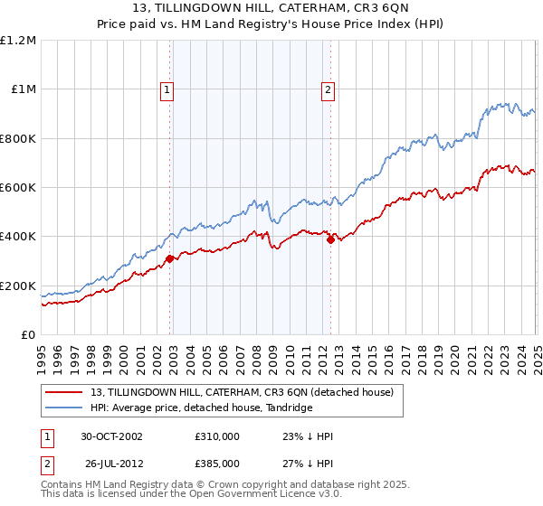 13, TILLINGDOWN HILL, CATERHAM, CR3 6QN: Price paid vs HM Land Registry's House Price Index