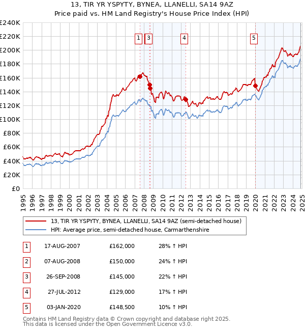 13, TIR YR YSPYTY, BYNEA, LLANELLI, SA14 9AZ: Price paid vs HM Land Registry's House Price Index