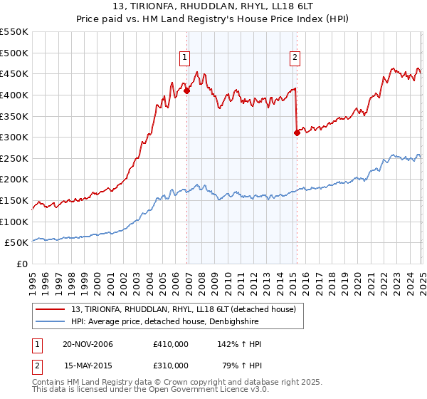 13, TIRIONFA, RHUDDLAN, RHYL, LL18 6LT: Price paid vs HM Land Registry's House Price Index