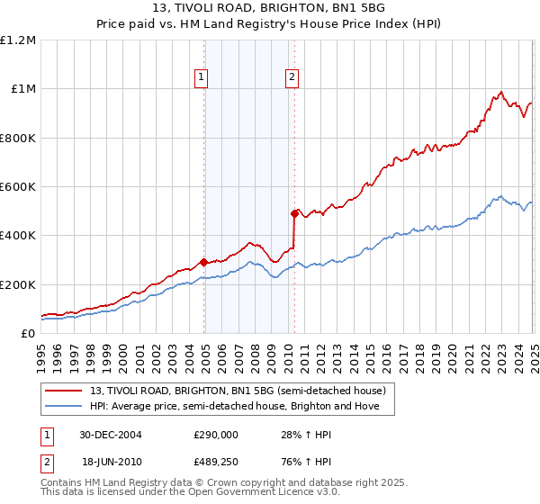 13, TIVOLI ROAD, BRIGHTON, BN1 5BG: Price paid vs HM Land Registry's House Price Index