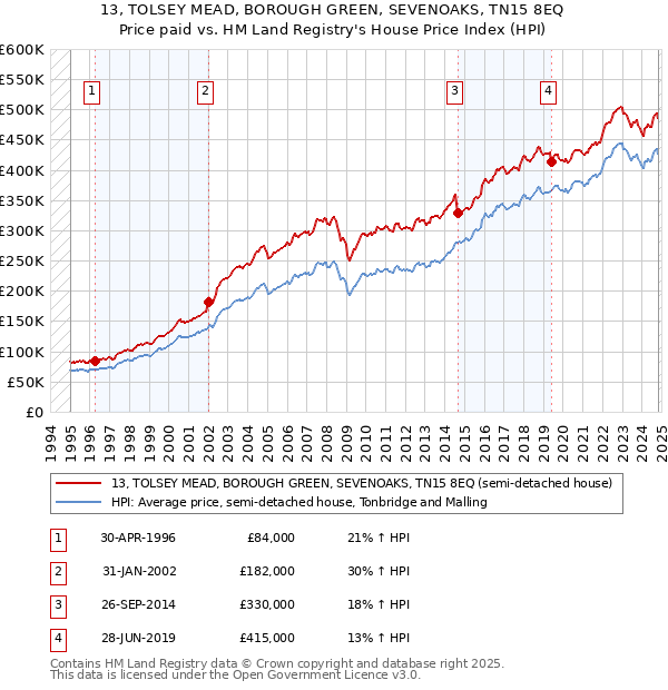 13, TOLSEY MEAD, BOROUGH GREEN, SEVENOAKS, TN15 8EQ: Price paid vs HM Land Registry's House Price Index