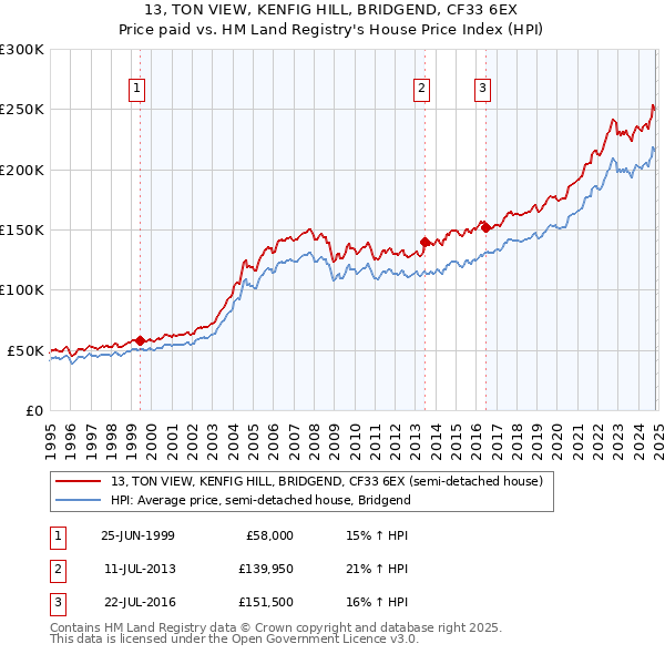 13, TON VIEW, KENFIG HILL, BRIDGEND, CF33 6EX: Price paid vs HM Land Registry's House Price Index