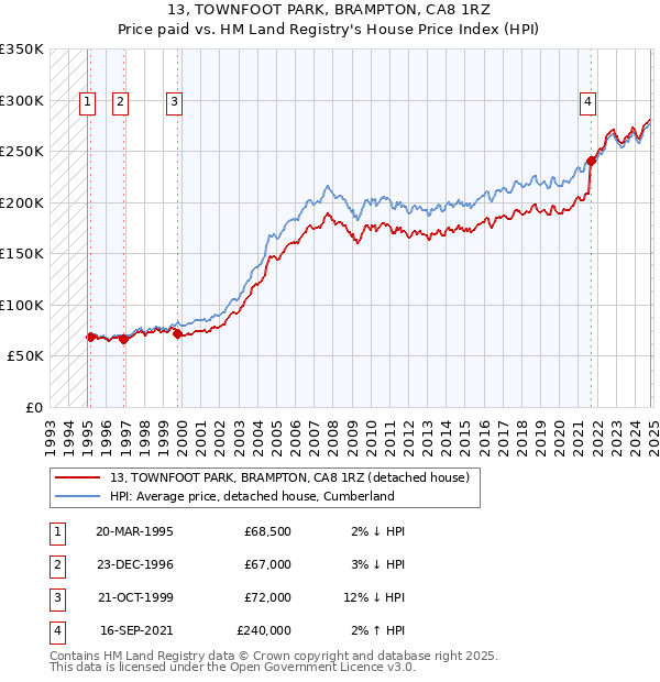 13, TOWNFOOT PARK, BRAMPTON, CA8 1RZ: Price paid vs HM Land Registry's House Price Index