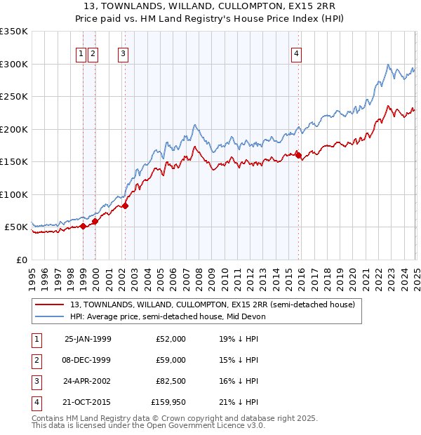 13, TOWNLANDS, WILLAND, CULLOMPTON, EX15 2RR: Price paid vs HM Land Registry's House Price Index