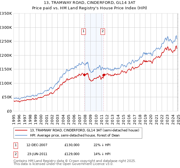 13, TRAMWAY ROAD, CINDERFORD, GL14 3AT: Price paid vs HM Land Registry's House Price Index