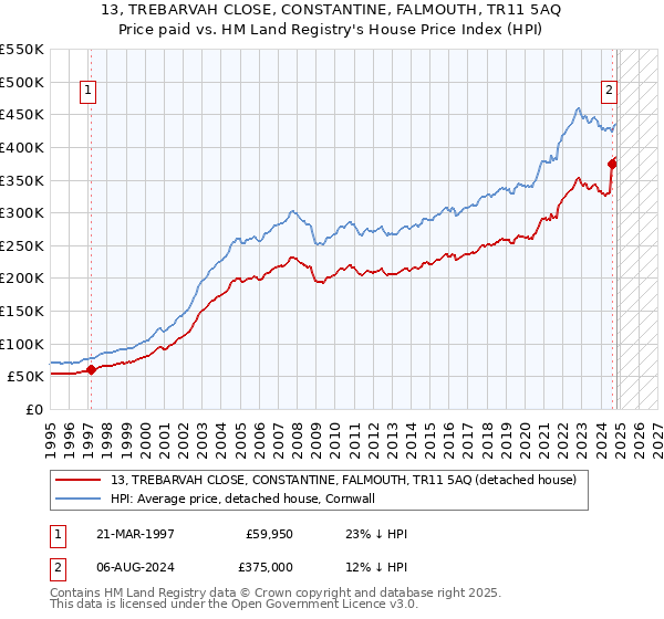 13, TREBARVAH CLOSE, CONSTANTINE, FALMOUTH, TR11 5AQ: Price paid vs HM Land Registry's House Price Index