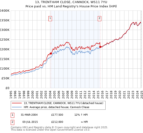 13, TRENTHAM CLOSE, CANNOCK, WS11 7YU: Price paid vs HM Land Registry's House Price Index