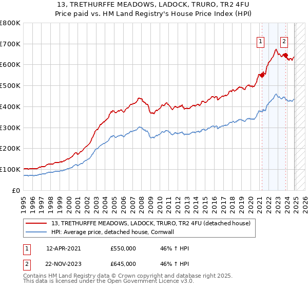 13, TRETHURFFE MEADOWS, LADOCK, TRURO, TR2 4FU: Price paid vs HM Land Registry's House Price Index