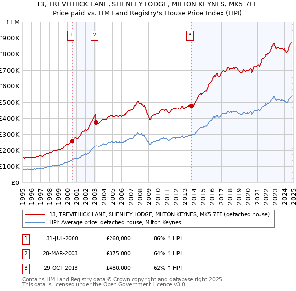 13, TREVITHICK LANE, SHENLEY LODGE, MILTON KEYNES, MK5 7EE: Price paid vs HM Land Registry's House Price Index