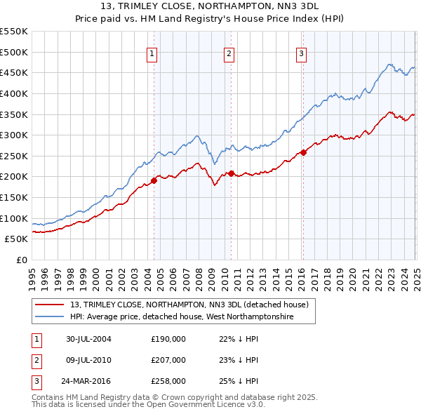 13, TRIMLEY CLOSE, NORTHAMPTON, NN3 3DL: Price paid vs HM Land Registry's House Price Index