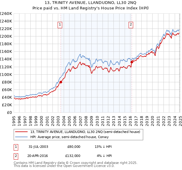 13, TRINITY AVENUE, LLANDUDNO, LL30 2NQ: Price paid vs HM Land Registry's House Price Index