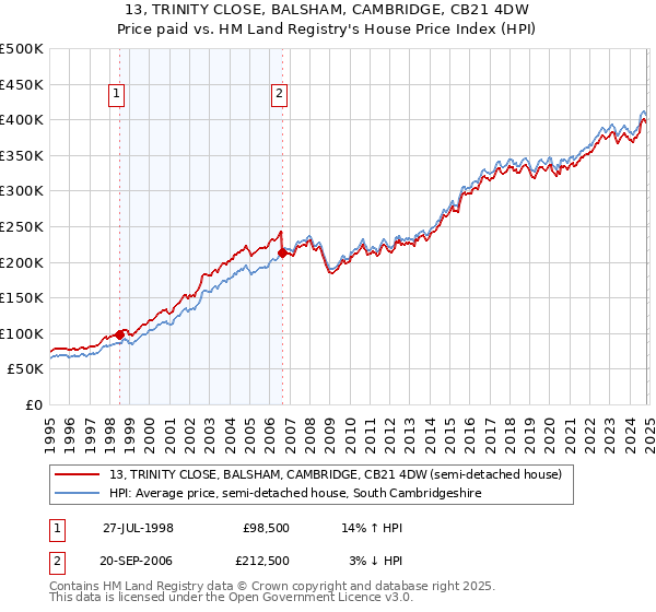 13, TRINITY CLOSE, BALSHAM, CAMBRIDGE, CB21 4DW: Price paid vs HM Land Registry's House Price Index