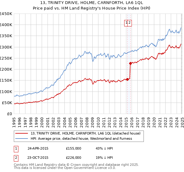 13, TRINITY DRIVE, HOLME, CARNFORTH, LA6 1QL: Price paid vs HM Land Registry's House Price Index