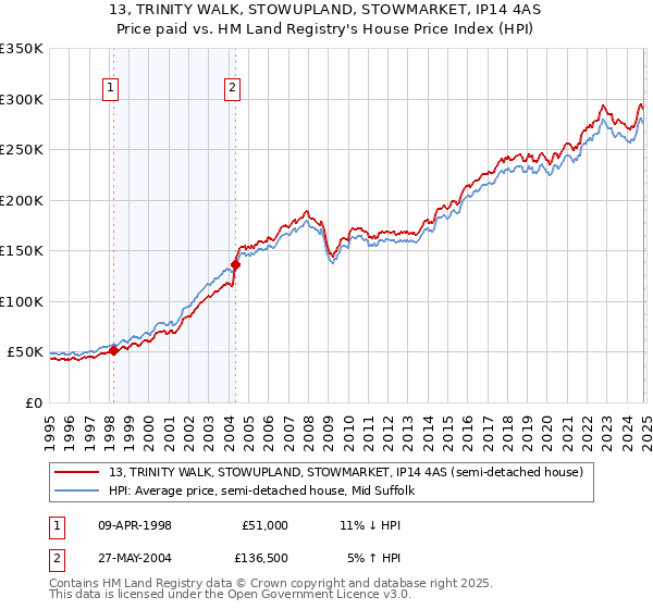 13, TRINITY WALK, STOWUPLAND, STOWMARKET, IP14 4AS: Price paid vs HM Land Registry's House Price Index