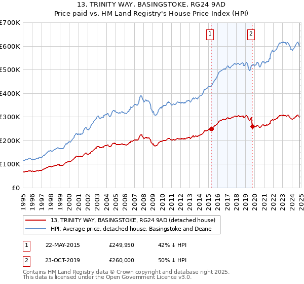 13, TRINITY WAY, BASINGSTOKE, RG24 9AD: Price paid vs HM Land Registry's House Price Index