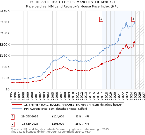 13, TRIPPIER ROAD, ECCLES, MANCHESTER, M30 7PT: Price paid vs HM Land Registry's House Price Index