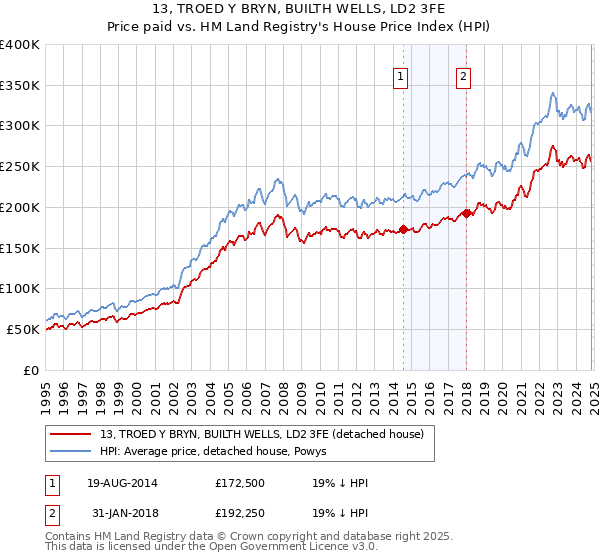 13, TROED Y BRYN, BUILTH WELLS, LD2 3FE: Price paid vs HM Land Registry's House Price Index