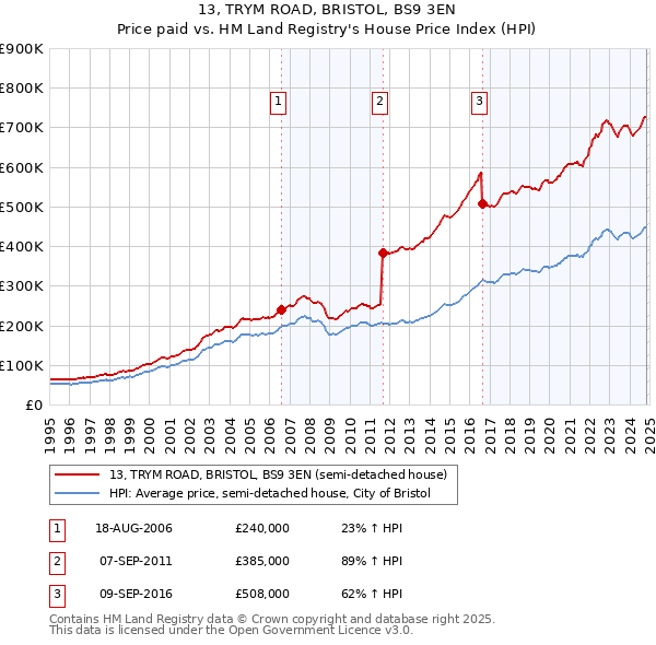 13, TRYM ROAD, BRISTOL, BS9 3EN: Price paid vs HM Land Registry's House Price Index