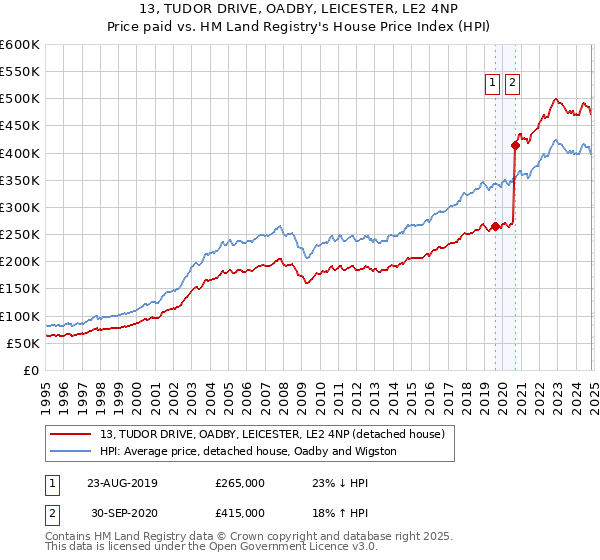 13, TUDOR DRIVE, OADBY, LEICESTER, LE2 4NP: Price paid vs HM Land Registry's House Price Index