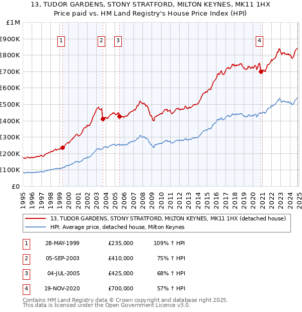 13, TUDOR GARDENS, STONY STRATFORD, MILTON KEYNES, MK11 1HX: Price paid vs HM Land Registry's House Price Index