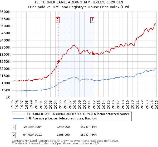 13, TURNER LANE, ADDINGHAM, ILKLEY, LS29 0LN: Price paid vs HM Land Registry's House Price Index