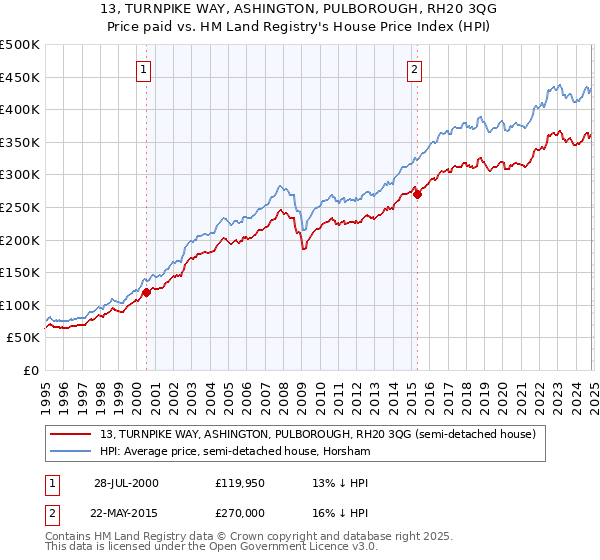 13, TURNPIKE WAY, ASHINGTON, PULBOROUGH, RH20 3QG: Price paid vs HM Land Registry's House Price Index