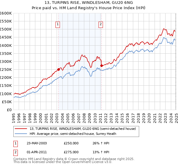 13, TURPINS RISE, WINDLESHAM, GU20 6NG: Price paid vs HM Land Registry's House Price Index