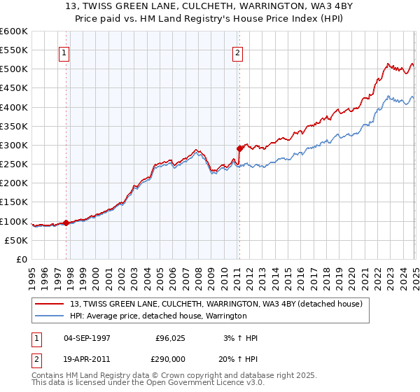 13, TWISS GREEN LANE, CULCHETH, WARRINGTON, WA3 4BY: Price paid vs HM Land Registry's House Price Index