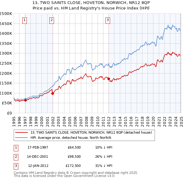 13, TWO SAINTS CLOSE, HOVETON, NORWICH, NR12 8QP: Price paid vs HM Land Registry's House Price Index