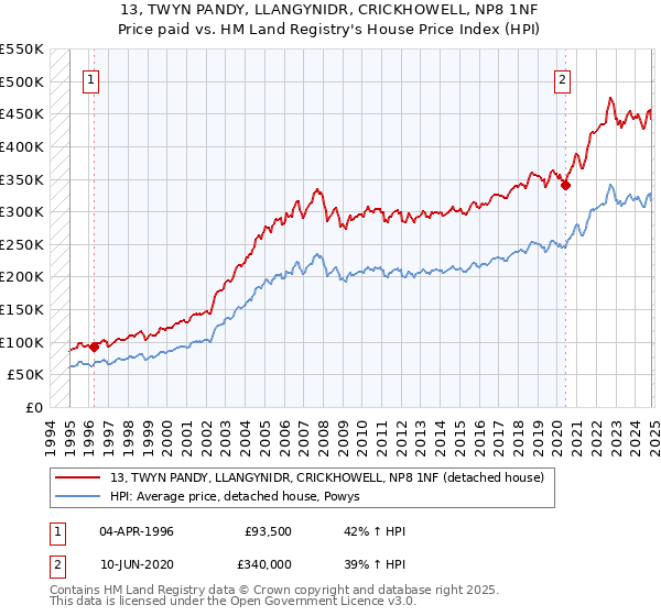 13, TWYN PANDY, LLANGYNIDR, CRICKHOWELL, NP8 1NF: Price paid vs HM Land Registry's House Price Index