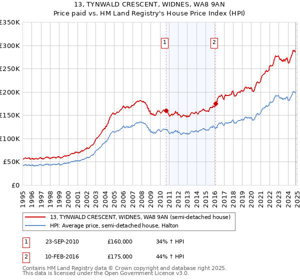 13, TYNWALD CRESCENT, WIDNES, WA8 9AN: Price paid vs HM Land Registry's House Price Index