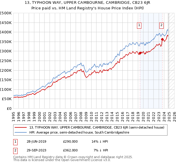 13, TYPHOON WAY, UPPER CAMBOURNE, CAMBRIDGE, CB23 6JR: Price paid vs HM Land Registry's House Price Index