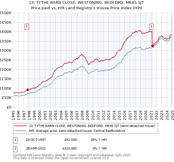 13, TYTHE BARN CLOSE, WESTONING, BEDFORD, MK45 5JT: Price paid vs HM Land Registry's House Price Index