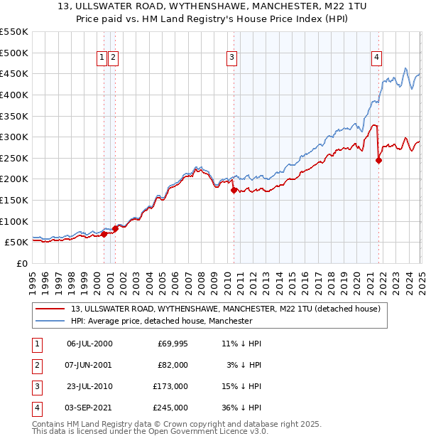 13, ULLSWATER ROAD, WYTHENSHAWE, MANCHESTER, M22 1TU: Price paid vs HM Land Registry's House Price Index