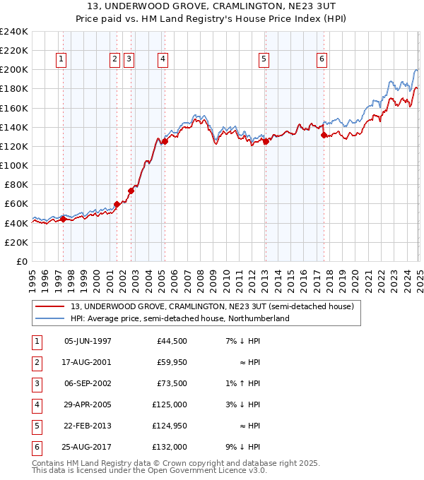 13, UNDERWOOD GROVE, CRAMLINGTON, NE23 3UT: Price paid vs HM Land Registry's House Price Index