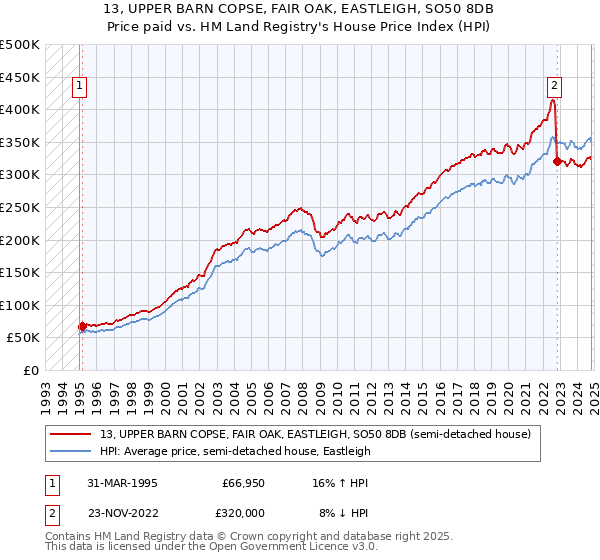 13, UPPER BARN COPSE, FAIR OAK, EASTLEIGH, SO50 8DB: Price paid vs HM Land Registry's House Price Index