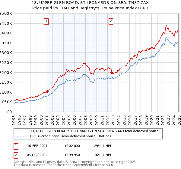 13, UPPER GLEN ROAD, ST LEONARDS-ON-SEA, TN37 7AX: Price paid vs HM Land Registry's House Price Index