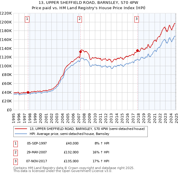 13, UPPER SHEFFIELD ROAD, BARNSLEY, S70 4PW: Price paid vs HM Land Registry's House Price Index