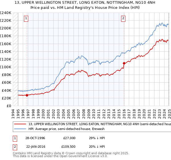 13, UPPER WELLINGTON STREET, LONG EATON, NOTTINGHAM, NG10 4NH: Price paid vs HM Land Registry's House Price Index