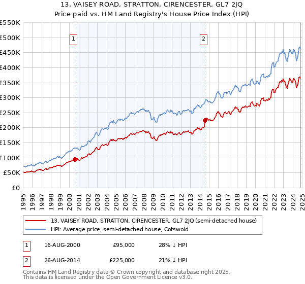 13, VAISEY ROAD, STRATTON, CIRENCESTER, GL7 2JQ: Price paid vs HM Land Registry's House Price Index