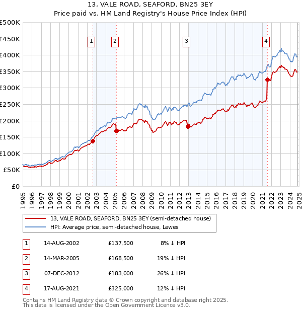 13, VALE ROAD, SEAFORD, BN25 3EY: Price paid vs HM Land Registry's House Price Index