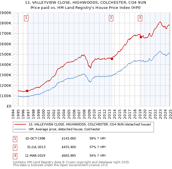 13, VALLEYVIEW CLOSE, HIGHWOODS, COLCHESTER, CO4 9UN: Price paid vs HM Land Registry's House Price Index