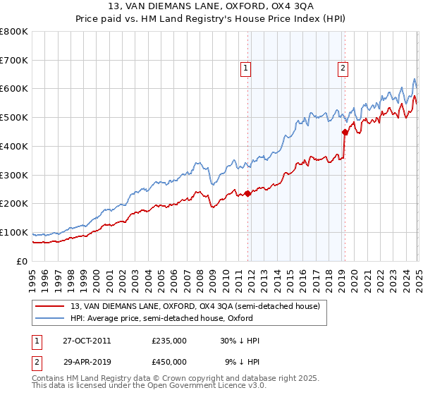 13, VAN DIEMANS LANE, OXFORD, OX4 3QA: Price paid vs HM Land Registry's House Price Index