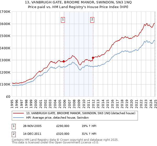 13, VANBRUGH GATE, BROOME MANOR, SWINDON, SN3 1NQ: Price paid vs HM Land Registry's House Price Index