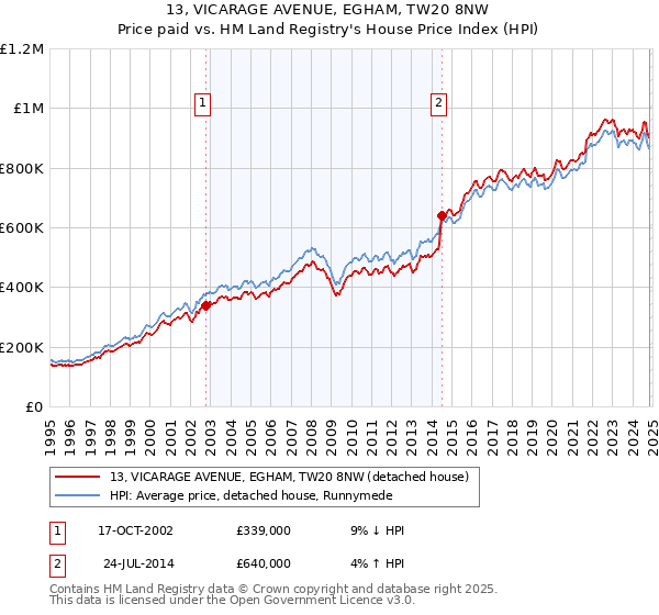 13, VICARAGE AVENUE, EGHAM, TW20 8NW: Price paid vs HM Land Registry's House Price Index