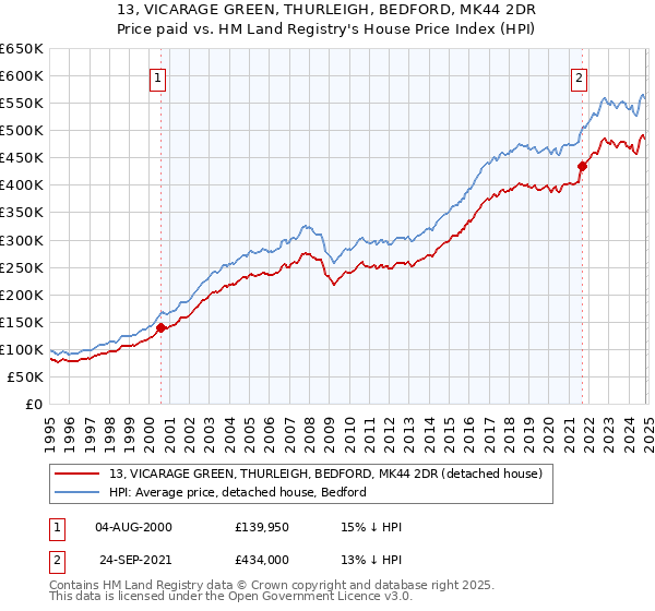 13, VICARAGE GREEN, THURLEIGH, BEDFORD, MK44 2DR: Price paid vs HM Land Registry's House Price Index